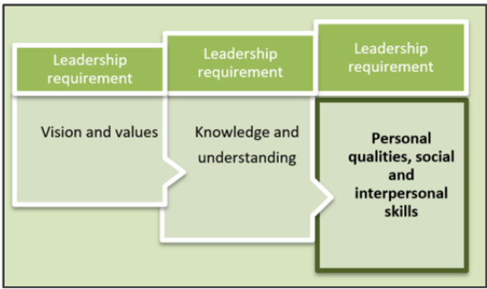 The Role of Educational Leadership